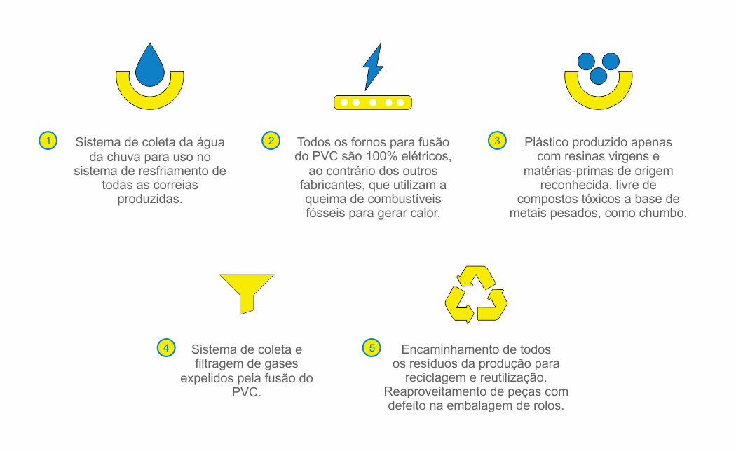 Processo de Produção